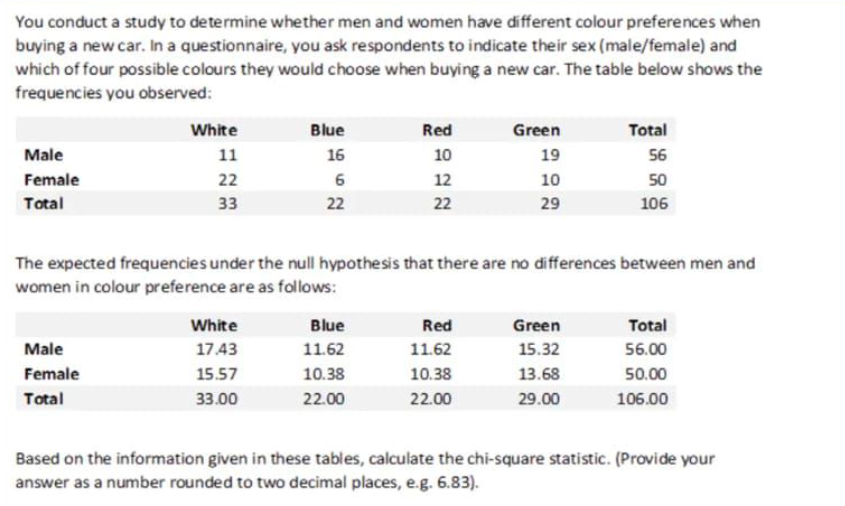 You conduct a study to determine whether men and women have different colour preferences when
buying a new car. In a questionnaire, you ask respondents to indicate their sex (male/female) and
which of four possible colours they would choose when buying a new car. The table below shows the
frequencies you observed:
Male
Female
Total
White
11
22
33
Male
Female
Total
White
17.43
Blue
16
6
22
15.57
33.00
The expected frequencies under the null hypothesis that there are no differences between men and
women in colour preference are as follows:
Red
10
12
22
Blue
11.62
10.38
22.00
Green
19
10
29
Red
11.62
10.38
22.00
Green
15.32
Total
56
50
106
13.68
29.00
Total
56.00
50.00
106.00
Based on the information given in these tables, calculate the chi-square statistic. (Provide your
answer as a number rounded to two decimal places, e.g. 6.83).