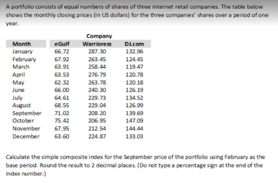 A portfolio consists of equal numbers of shares of three internet retail companies. The table below
shows the monthly closing prices (in US dollars) for the three companies' shares over a period of one
year.
Month
January
February
March
eGulf
66.72
67.92
63.91
63.53
62.32
66.00
64.61
68.55
September 71.02
October
75.42
November
67.95
December
63.60
April
May
June
July
August
Company
Warrioress
287.30
263.45
258.44
276.79
263.78
240.30
229.73
229.04
208.20
206.95
212.54
224.87
DJ.com
132.96
124.45
119.47
120.78
120.18
126.19
134.52
126.99
139.69
147.09
144.44
133.03
Calculate the simple composite index for the September price of the portfolio using February as the
base period. Round the result to 2 decimal places. (Do not type a percentage sign at the end the
index number.)