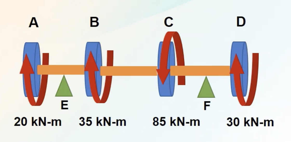 A B
D
E
F
20 kN-m
35 kN-m
85 kN-m
30 kN-m
