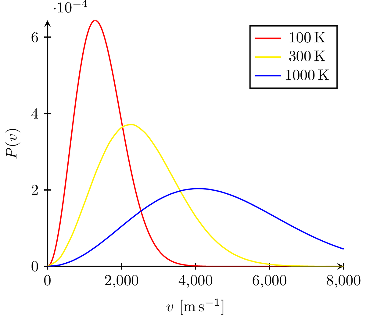 P(v)
6
4
2
0
0
10-4
2,000
4,000
v [ms-¹]
100 K
300 K
1000 K
6,000
8,000