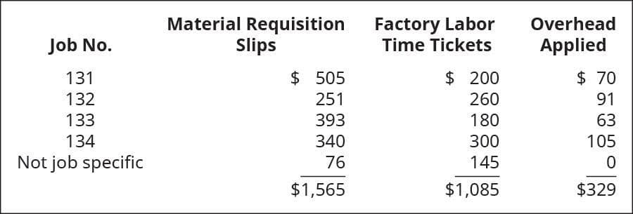 Overhead
Material Requisition Factory Labor
Time Tickets
Job No.
Slips
Applied
131
$ 505
$ 200
$ 70
132
251
260
91
133
393
180
63
134
340
300
105
Not job specific
76
145
$1,565
$1,085
$329
