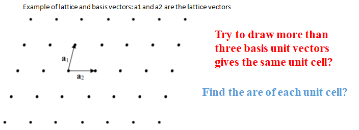 Example of lattice and basis vectors: al and a2 are the lattice vectors
Try to draw more than
three basis unit vectors
a
gives the same unit cell?
a2
Find the are of each unit cell?
