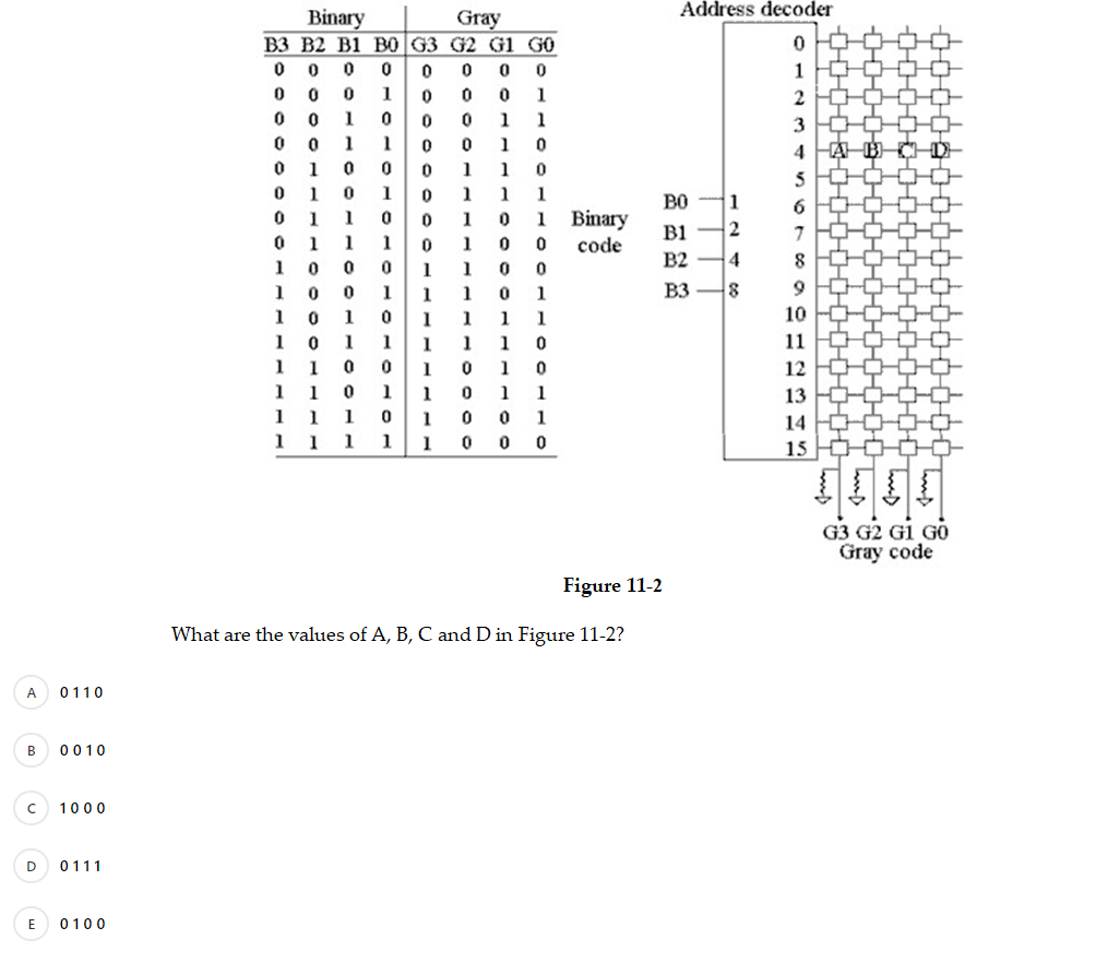 Address decoder
Binary
B3 B2 B1 B0 G3 G2 G1 GO
0 0 0 0
0 0 0 1
0 0 1 0
0 0 1 1
0 1 0 0
0 10 1
0 1 10
0 1 1 1
10 0 0
1 0 0 1
10 1 0
1 0 1 1
1 1 0 0
1 10 1
1 1 10
1 1 1
Gray
1
1
0 1
0 0
1
3
1
4 HA B
0 1
0 1 1
1 0
1 0 0
1 1
1 0 1
1 1
1 1 1
1 0 1
1 0
1
B0
1 Binary
1
B1
7
code
B2 4
1
B3
1
1
10
11
12
1
1
13
1
14
1
1
15 E
G3 G2 G1 GO
Gray code
Figure 11-2
What are the values of A, B, C and D in Figure 11-2?
A.
0110
B
0010
1000
D
0111
E
0100
