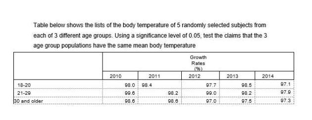Table below shows the lists of the body temperature of 5 randomly selected subjects from
each of 3 different age groups. Using a significance level of 0.05, test the claims that the 3
age group populations have the same mean body temperature
Growth
Rates
(%)
2010
2011
2012
2013
2014
18-20
98.0
98.4
97.7
98.5
97.1
21-29
99.6
98.2
99.0
98.2
97.9
30 and older
98.6
98.6
97.0
97.5
97.3
