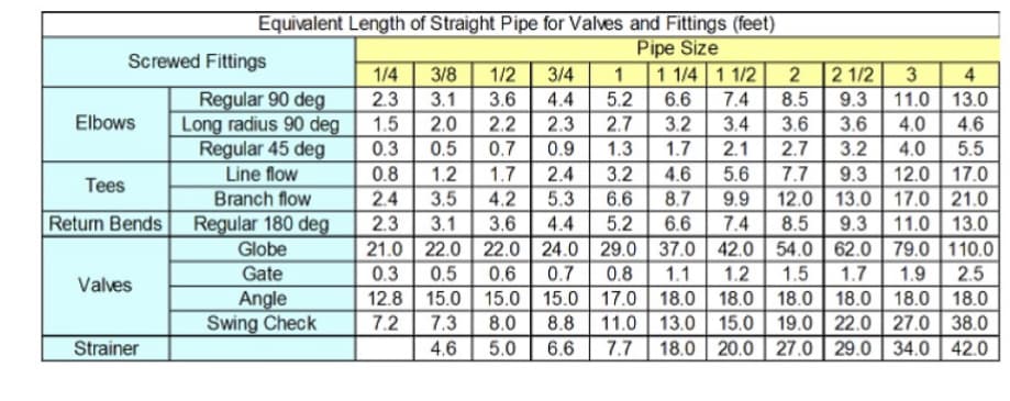 Equivalent Length of Straight Pipe for Valves and Fittings (feet)
Pipe Size
1 1/4 1 1/2
Screwed Fittings
1/4
3/8
1/2
3/4
2
2 1/2
3
4
Regular 90 deg
Long radius 90 deg
Regular 45 deg
Line flow
2.3
3.1
3.6
4.4
5.2
6.6
7.4
8.5
9.3
11.0
13.0
Elbows
1.5
2.0
2.2
2.3
2.7
3.2
3.4
3.6
3.6
4.0
4.6
0.3
0.5
0.7
0.9
1.3
1.7
2.1
2.7
3.2
4.0
5.5
12.0
12.0 13.0 17.0
9.3 11.0
0.8
1.2
1.7
2.4
3.2
4.6
5.6
7.7
9.3
17.0
Tees
Branch flow
2.4
3.5
4.2
5.3
6.6
8.7
9.9
21.0
Return Bends
Regular 180 deg
Globe
2.3
3.1
3.6
4.4
5.2
6.6
7.4
8.5
13.0
21.0
22.0 22.0 24.0 29.0 37.0 42.0 54.0 62.0 79.0 110.0
0.5
0.3
Gate
1.5
2.5
1.9
15.0 15.0 15.0 17.0 18.0 18.0 18.0 18.0 18.0
11.0 13.0 15.0 19.0 22.0 27.0
18.0 20.0 27.0 29.0 34.0
0.6
0.7
0.8
1.1
1.2
1.7
Valves
12.8
18.0
Angle
Swing Check
7.2
7.3
8.0
8.8
38.0
Strainer
4.6
5.0
6.6
7.7
42.0
