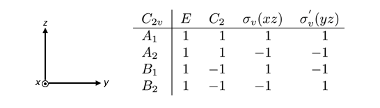 Z
хо
C2v
A₁
A2
B1
B2
E C₂ ov(xz) 0₂ (yz)
1
1
1
1
1
1
-1
1
-1
1
1 -1
-1
1