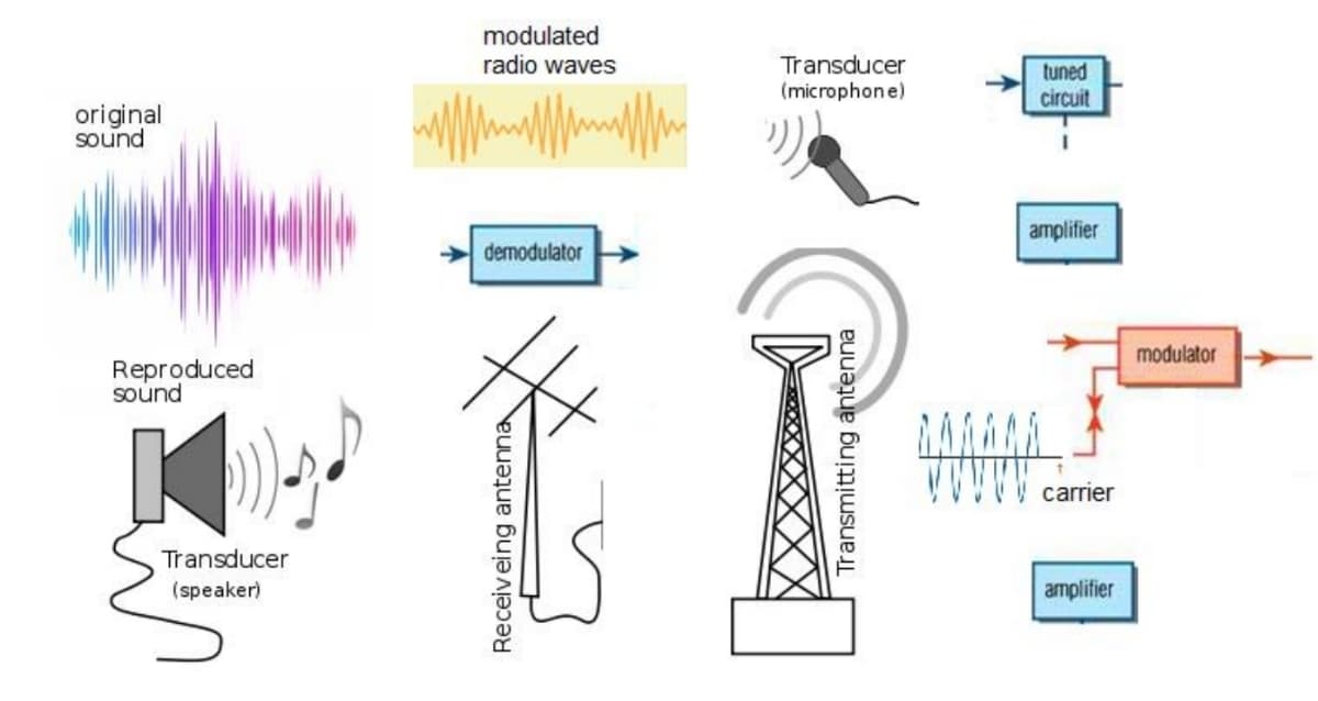 original
sound
Reproduced
sound
-}
Transducer
(speaker)
modulated
radio waves
demodulator
Receiveing antenna
Transducer
(microphone)
Transmitting antenna
tuned
circuit
amplifier
WWW.
carrier
amplifier
modulator