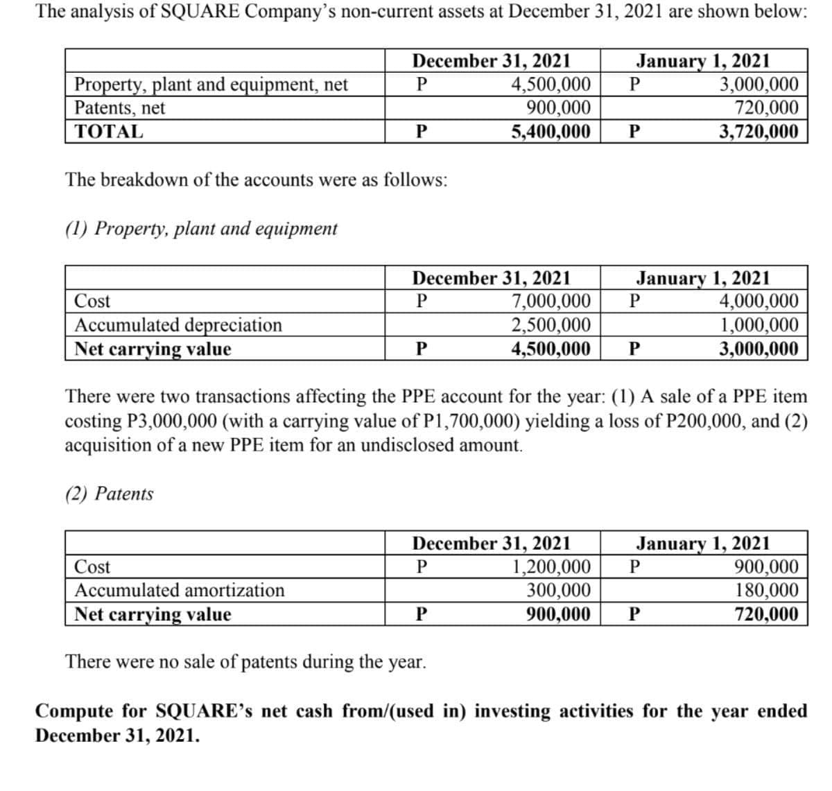 The analysis of SQUARE Company's non-current assets at December 31, 2021 are shown below:
December 31, 2021
4,500,000
900,000
5,400,000
January 1, 2021
3,000,000
720,000
3,720,000
Property, plant and equipment, net
Patents, net
P
ТОTAL
P
P
The breakdown of the accounts were as follows:
(1) Property, plant and equipment
December 31, 2021
7,000,000
2,500,000
4,500,000
January 1, 2021
4,000,000
1,000,000
3,000,000
Cost
Accumulated depreciation
Net carrying value
P
P
There were two transactions affecting the PPE account for the year: (1) A sale of a PPE item
costing P3,000,000 (with a carrying value of P1,700,000) yielding a loss of P200,000, and (2)
acquisition of a new PPE item for an undisclosed amount.
(2) Patents
December 31, 2021
1,200,000
300,000
900,000
January 1, 2021
900,000
180,000
720,000
Cost
Accumulated amortization
Net carrying value
There were no sale of patents during the year.
Compute for SQUARE's net cash from/(used in) investing activities for the year ended
December 31, 2021.

