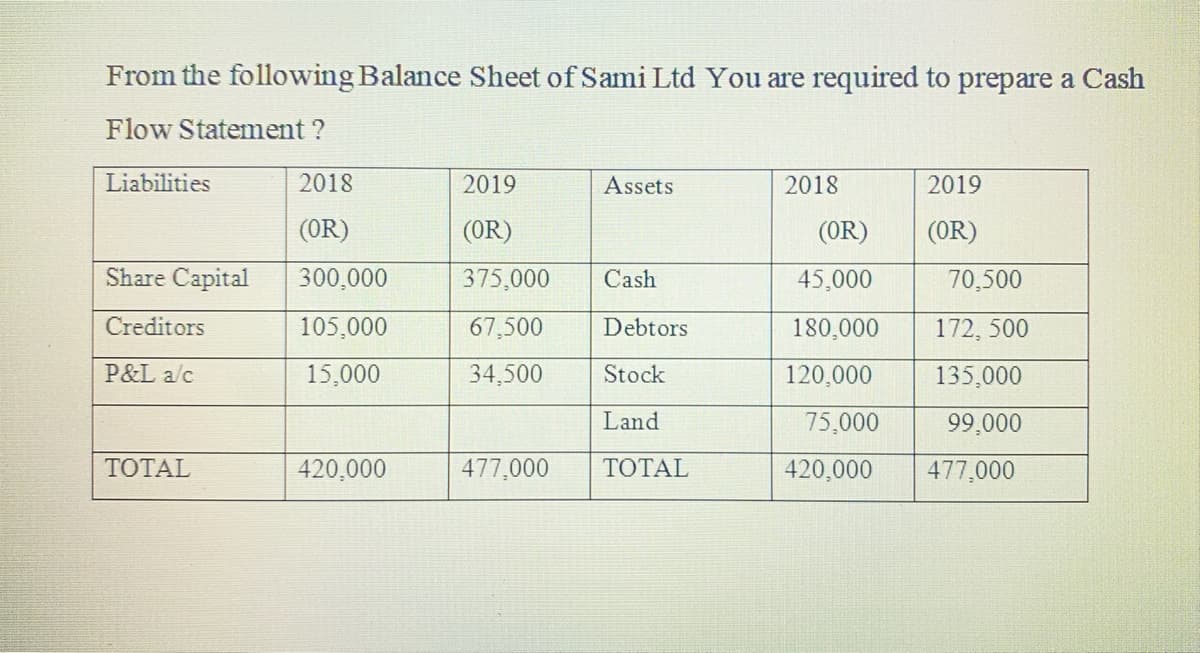 From the following Balance Sheet of Sami Ltd You are required to prepare a Cash
Flow Statement ?
Liabilities
Share Capital
Creditors
P&L a/c
TOTAL
2018
(OR)
300,000
105,000
15,000
420,000
2019
(OR)
375,000
67,500
34,500
477,000
Assets
Cash
Debtors
Stock
Land
TOTAL
2018
(OR)
45,000
180,000
120,000
75,000
420,000
2019
(OR)
70,500
172, 500
135,000
99,000
477,000