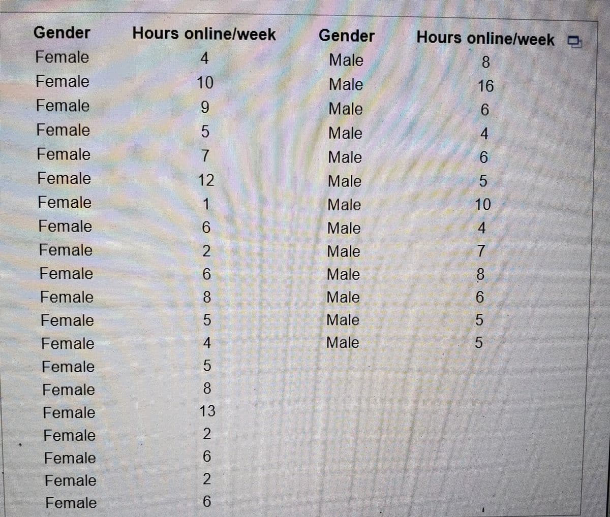 Gender
Hours online/week
Gender
Hours online/week O
Female
4
Male
8.
Female
10
Male
16
Female
Male
6.
Female
Male
4.
Female
Male
6.
Female
12
Male
5.
10
Female
1
Male
Female
Male
4
Female
Male
7
Female
6.
Male
8.
Female
8.
Male
6.
Female
Male
Female
4
Male
Female
Female
8.
Female
13
Female
2
Female
6.
Female
Female
6.
2.
