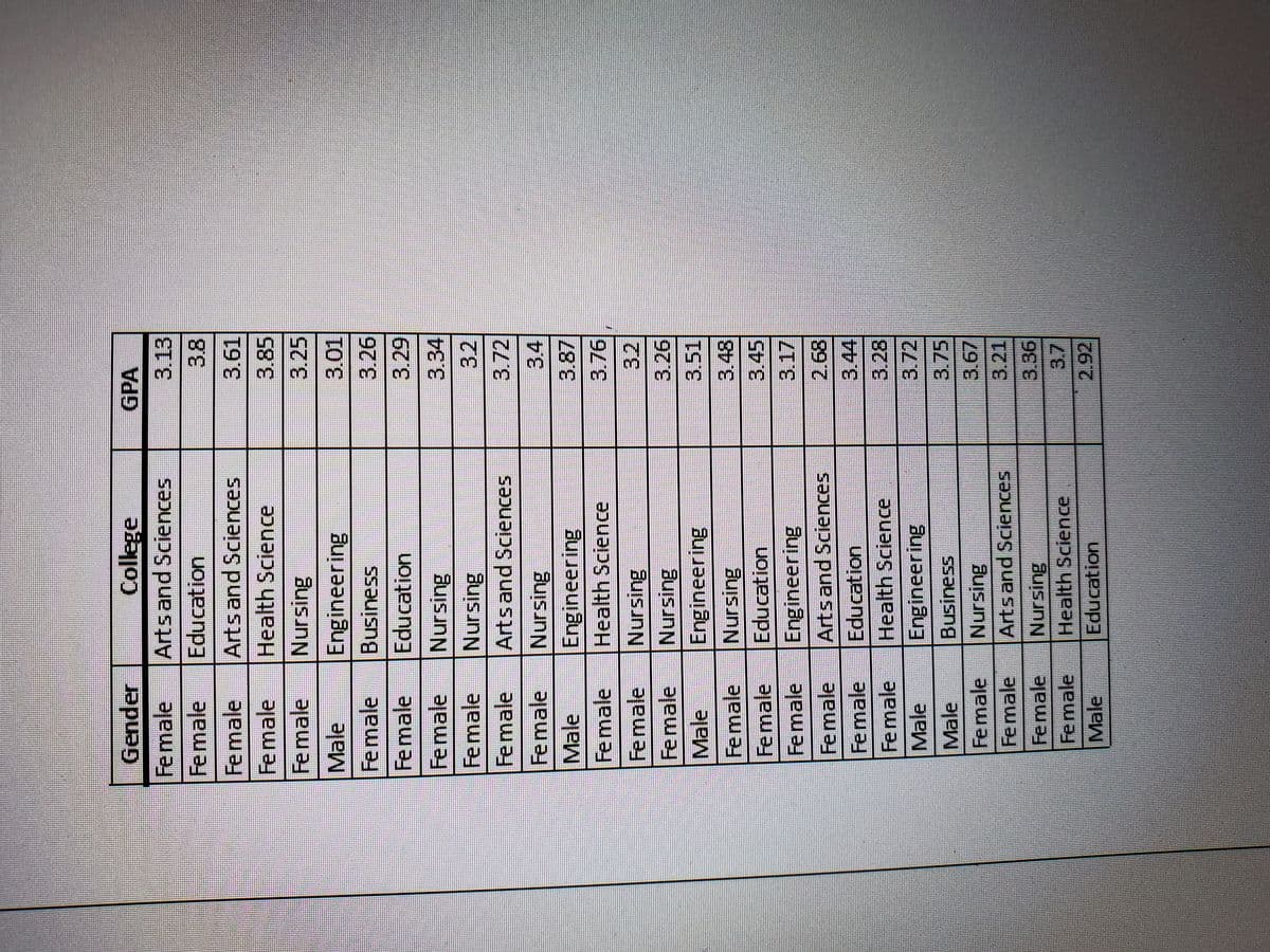 Gender
GPA
Female
Artsand Sciences
131
3.8
Female
Education
Female
Artsand Sciences
Female
Health Science
3.85
Female
Nursing
3.25
Male
Engineering
3.26
3.29
Female
Business
Female
Education
Female
3.34
Female
3.2
Nursing
Artsand Sciences
Female
Female
Nursing
3.4
Male
Engineering
Health Science
Female
Female
Nursing
3.2
Female
Male
Engineering
3.51
3.48
Nursing
Education
Female
Female
3.45
Female
Engineering
Artsand Sciences
Female
Female
Female
3.44
Education
Health Science
3.28
Male
Engineering
Male
Female
Female
Female
Artsand Sciences
3.21
3.36
Nursing
Health Science
Education
Female
2.92
Male
