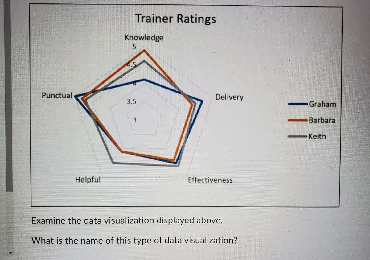 Trainer Ratings
Knowledge
5.
Punctual
Delivery
3.5
Graham
Barbara
Keith
Helpful
Effectiveness
Examine the data visualization displayed above.
What is the name of this type of data visualization?
3.
