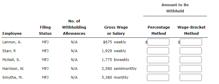 Amount to Be
Withheld
No. of
Filing
withholding
Gross Wage
Percentage
Wage-Bracket
Employee
Allowances
or Salary
Method
Method
Status
Lennon, A.
MFJ
N/A
$675 weekly
Starr, P.
MFJ
N/A
1,929 weekly
McNeil, S.
MFJ
N/A
1,775 biweekly
Harrison, W.
MFJ
N/A
2,580 semimonthly
Smythe, M.
MFJ
N/A
5,380 monthly
