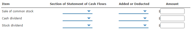Item
Section of Statement of Cash Flows
Added or Deducted
Amount
Sale of common stock
Cash dividend
Stock dividend
