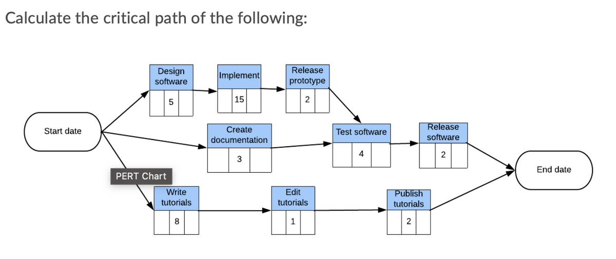 Calculate the critical path of the following:
Design
Implement
Release
software
prototype
5
15
2
Release
Create
documentation
Start date
Test software
software
4
2
End date
PERT Chart
Write
Edit
Publish
tutorials
tutorials
tutorials
8
1
