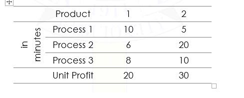 Product
1
2
Process 1
10
Process 2
6
20
Process 3
8
10
Unit Profit
20
30
minutes

