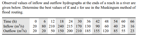 Observed values of inflow and outflow hydrographs at the ends of a reach in a river are
given below. Determine the best values of K and x for use in the Muskingum method of
flood routing.
0 6 12 18 24 30 36 42 48 54 60
Time (h)
Inflow (m³/s)
Outflow (m³/s)
66
20
80 210 240 215 170 130
90
60
40 28
16
20
20
50 150 200 210 185 155 120
85 55 23
