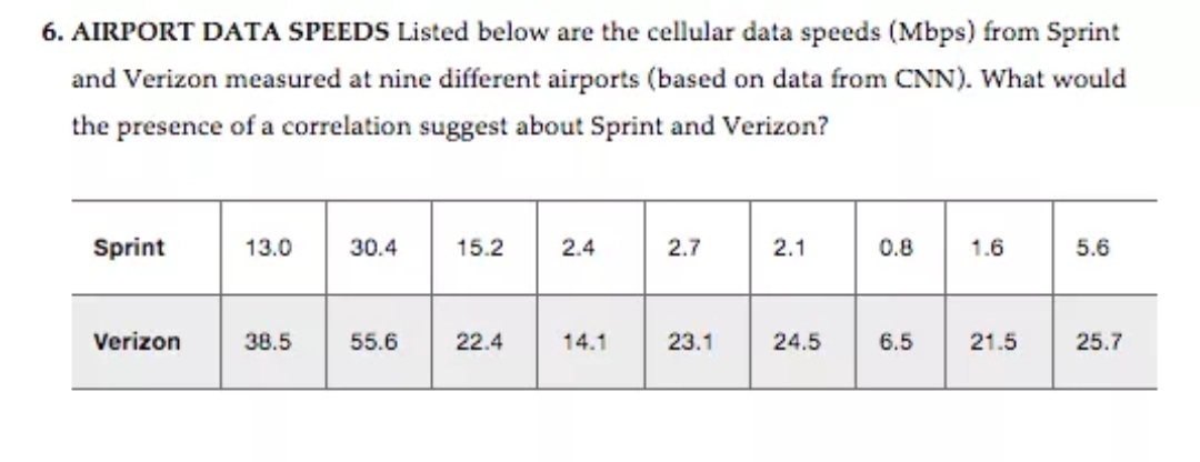 6. AIRPORT DATA SPEEDS Listed below are the cellular data speeds (Mbps) from Sprint
and Verizon measured at nine different airports (based on data from CNN). What would
the presence of a correlation suggest about Sprint and Verizon?
Sprint
13.0
30.4
15.2
2.4
2.7
2.1
0.8
1.6
5.6
Verizon
38.5
55.6
22.4
14.1
23.1
24.5
6.5
21.5
25.7
