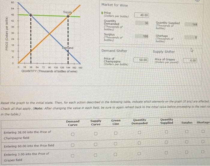 PRICE (Dollars per bottle)
80
8 399 887 200
54
48
12
6
Supply
0 18 30 54 72 90 105 126 144 102 100
QUANTITY (Thousands of bottles of wine)
Entering 38.00 into the Price of
Champagne field
Demand
Entering 60.00 into the Price field
Entering 3.00 into the Price of
Grapes field
Demand
Curve
O
A
Supply
Curve
Market for Wine
Ⓡ
Price
(Dollars per bottle)
Quantity
Demanded
(Thousands of
bottles)
Surplus
(Thousands of
bottles)
Demand Shifter
Price of
Champagne
(Dollars per bottle)
Green
Line
Reset the graph to the initial state. Then, for each action described in the following table, indicate which elements on the graph (if any) are affected.
Check all that apply. (Note: After changing the value in each field, be sure to again refresh back to the initial value before proceeding to the next row
in the table.)
0
0
48.00
0
50.00
36
0
108
Quantity
Demanded
0
U
Quantity Supplied
(Thousands of
bottles)
Shortage
(Thousands of
bottles)
Supply Shifter
Price of Grapes
(Dollars per pound)
Quantity
Supplied
0
0
144
O
6.00
Surplus Shortage
U
0
O