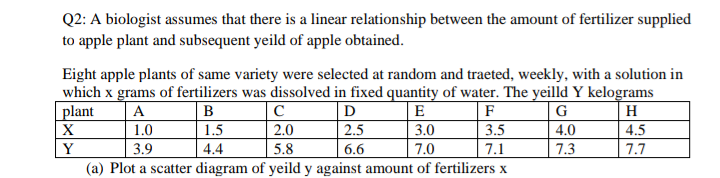 Q2: A biologist assumes that there is a linear relationship between the amount of fertilizer supplied
to apple plant and subsequent yeild of apple obtained.
Eight apple plants of same variety were selected at random and traeted, weekly, with a solution in
which x grams of fertilizers was dissolved in fixed quantity of water. The yeilld Y kelograms
plant
X
A
B
D
E
F
G
H
1.0
1.5
2.0
2.5
3.0
3.5
4.0
4.5
Y
3.9
4.4
5.8
6.6
7.0
7.1
7.3
7.7
(a) Plot a scatter diagram of yeild y against amount of fertilizers x
