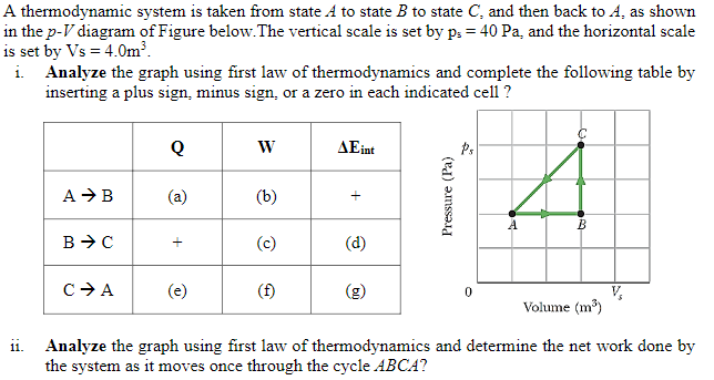 A thermodynamic system is taken from state A to state B to state C, and then back to A, as shown
in the p-V diagram of Figure below.The vertical scale is set by p, = 40 Pa, and the horizontal scale
is set by Vs = 4.0m³.
i. Analyze the graph using first law of thermodynamics and complete the following table by
inserting a plus sign, minus sign, or a zero in each indicated cell ?
AEint
A >B
(a)
(b)
+
(c)
(d)
+
(e)
(f)
(3)
V,
Volume (m)
ii. Analyze the graph using first law of thermodynamics and determine the net work done by
the system as it moves once through the cycle ABCA?
