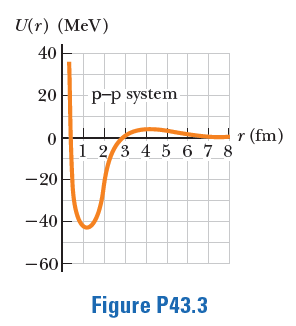 U(r) (MeV)
40
20
P-p system
Hr (fm)
1_2/3 4 5 6_7_8
- 20
-40
-60F
Figure P43.3
