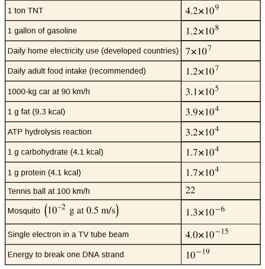 1 ton TNT
4.2x10°
1 gallon of gasoline
1.2x108
Daily home electricity use (developed countries) 7x107
Daily adult food intake (recommended)
1.2x107
|1000-kg car at 90 km/h
3.1x105
1 g fat (9.3 kcal)
3.9×104
ATP hydrolysis reaction
3.2x104
1 g carbohydrate (4.1 kcal)
1.7x104
1 g protein (4.1 kcal)
1.7×104
Tennis ball at 100 km/h
22
Mosquito (10- g at 0.5 m/s)
1.3x10-6
Single electron in a TV tube beam
4.0x10¬15
Energy to break one DNA strand
10-19
