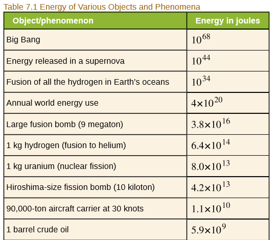Table 7.1 Energy of Various Objects and Phenomena
Object/phenomenon
Energy in joules
Big Bang
1068
Energy released in a supernova
1044
Fusion of all the hydrogen in Earth's oceans
1034
Annual world energy use
4x1020
Large fusion bomb (9 megaton)
3.8×1016
1 kg hydrogen (fusion to helium)
6.4x1014
1 kg uranium (nuclear fission)
8.0×1013
Hiroshima-size fission bomb (10 kiloton)
| 4.2x1013
90,000-ton aircraft carrier at 30 knots
1.1x1010
1 barrel crude oil
5.9x10°
