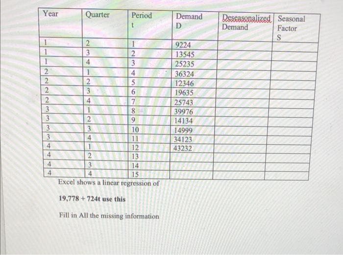 Year
1
1
1
2
2
2
2
3
3
3
3
4
4
4
4
Quarter
2
234
3
1
2
3
4
1
2234
1
2
3
Period
t
1
2
3
4
5
69
7
8
9
10
11
12
13
2345
14
15
Excel shows a linear regression of
19,778 +724t use this
Fill in All the missing information
Demand
D
9224
13545
25235
36324
12346
19635
25743
39976
14134
14999
34123
43232
Deseasonalized Seasonal
Demand
Factor
S