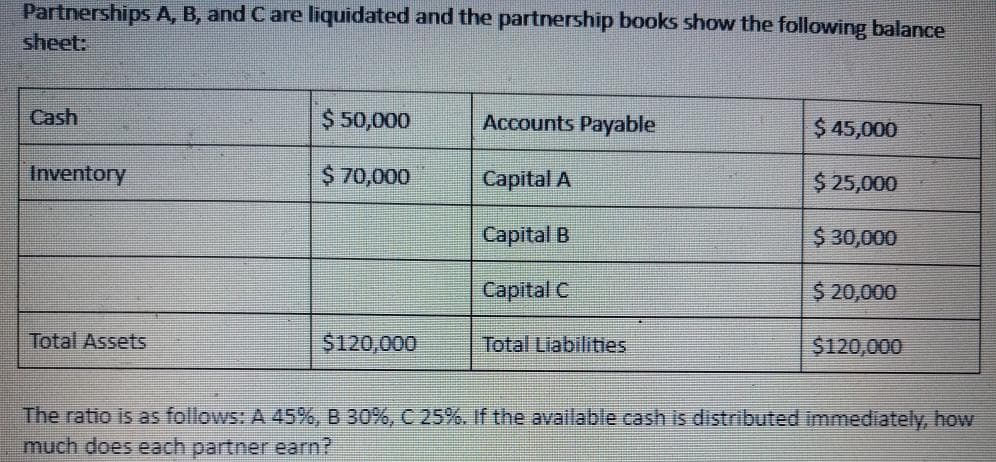 Partnerships A, B, and C are liquidated and the partnership books show the following balance
sheet:
Cash
$ 50,000
Accounts Payable
$ 45,000
Inventory
$ 70,000
Capital A
$ 25,000
Capital B
$ 30,000
Capital C
$20,000
Total Assets
$120,000
Total Liabilities
$120,000
The ratio is as follows: A 45%, B 30%, C 25%. If the available cash is distributed immediately, how
much does each partner earn?
