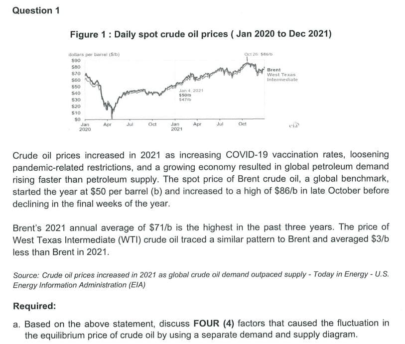 Question 1
Figure 1: Daily spot crude oil prices ( Jan 2020 to Dec 2021)
dollars per barrel (S/b)
Oct 26 $86/D
S90
S80
Brent
West Texas
S70
S60
Intermediate
$50
Jan 4. 2021
$50/b
$47/b
$40
S30
S20
$10
Apr
Jul
Oct
Jan
2021
Jul
Oct
Apr
Jan
2020
Crude oil prices increased in 2021 as increasing COVID-19 vaccination rates, loosening
pandemic-related restrictions, and a growing economy resulted in global petroleum demand
rising faster than petroleum supply. The spot price of Brent crude oil, a global benchmark,
started the year at $50 per barrel (b) and increased to a high of $86/b in late October before
declining in the final weeks of the year.
Brent's 2021 annual average of $71/b is the highest in the past three years. The price of
West Texas Intermediate (WTI) crude oil traced a similar pattern to Brent and averaged $3/b
less than Brent in 2021.
Source: Crude oil prices increased in 2021 as global crude oil demand outpaced supply - Today in Energy- U.S.
Energy Information Administration (EIA)
Required:
a. Based on the above statement, discuss FOUR (4) factors that caused the fluctuation in
the equilibrium price of crude oil by using a separate demand and supply diagram.
