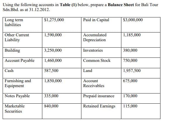 Using the following accounts in Table (1) below, prepare a Balance Sheet for Bali Tour
Sdn.Bhd. as at 31.12.2012.
Long term
liabilities
| Paid in Capital
$1,275,000
$3,000,000
Other Current
Liability
1,590,000
Accumulated
1,185,000
Depreciation
Building
3,250,000
Inventories
380,000
Account Payable
1,460,000
Common Stock
750,000
Cash
587,500
Land
1,957,500
Furnishing and
Equipment
1,850,000
Account
Receivables
675,000
Notes Payable
335,000
Prepaid insurance
170,000
Marketable
840,000
Retained Earnings
115,000
Securities
