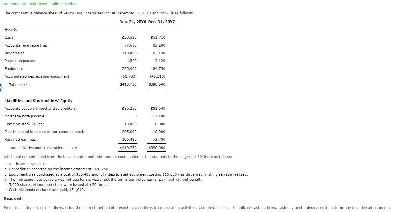 The comparative balance sheet of Yellow Dog Enterprises Inc. at December 31, 20Y8 and 20Y7, is as follows:
Dec. 31, 20Y8 Dec. 31, 20Y7
Assets
Cash
$50,520
$61,710
Accounts receivable (net)
77,630
83,200
Inventories
110,890
103,130
Prepaid expenses
4.520
3,120
Equipment
225,000
184,750
Accumulated depreciation-equipment
(58,730)
(45,310)
Total assets
$410,730
$390,600
Liabilities and Stockholders' Equity
Accounts payable (merchandise creditors)
S86,250
S81,640
Mortgage note payable
117,180
Common stock, $1 par
13,000
9,000
Paid-in capital in excess of par-common stock
205,000
110,000
Retained earnings
106,400
73,790
Total llabilities and stockholders' equity
$410,730
$390,600
Additional data obtained from the income statement and from an examination of the accounts in the ledger for 20Y8 are as follows:
a. Net income, $83,710.
b. Depredation reported on the income statement, $28,750.
C. Equipment was purchased at a cost of $56,460 and fully depreclated equipment costing $15,330 was discarded, with no salvage realized.
d. The mortgage note payable was not due for slx years, but the terms permitted earlier payment without penalty.
e. 5,000 shares of common stock were Issued at $20 for cash.
f. Cash dividends declared and pald, $51,010.
Required:
Prepare a statement of cash flows, using the indirect method of presenting cash flows from operating activities. Use the minus sign to indicate cash outflows, cash payments, decreases in cash, or any negative adjustments.
