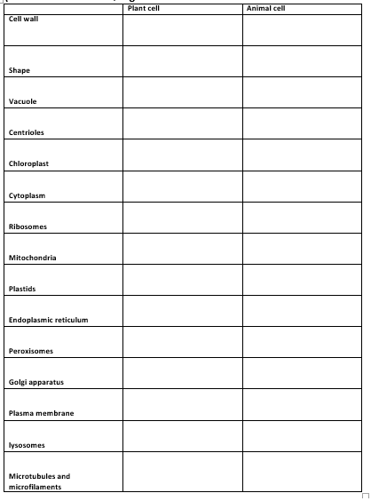 Plant cell
Animal cell
Cell wall
Shape
Vacuole
Centrioles
Chloroplast
Cytoplasm
Ribosomes
Mitachondria
Plastids
Endoplasmic reticulum
Peroxisomes
Golgi apparatus
Plasma membrane
lysosomes
Microtubules and
microfilaments
