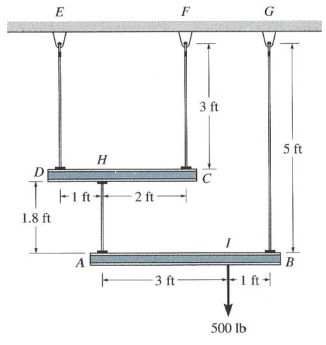 E
F
3 ft
5 ft
H
2 ft
1.8 ft
I
A
B
3 ft
- 1 ft -|
500 lb
