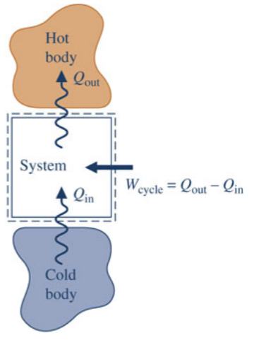 Hot
body
Qout
System
W.
cycle = Qout - Qin
= Qout - Qin
Qin
Cold
body
