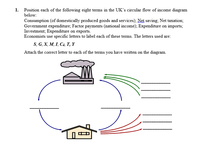 1. Position each of the following eight terms in the UK's circular flow of income diagram
below:
Consumption (of domestically produced goods and services); Net saving; Net taxation;
Government expenditure; Factor payments (national income); Expenditure on imports;
Investment; Expenditure on exports.
Economists use specific letters to label each of these terms. The letters used are:
S, G, X, M, I, Ca, T, Y
Attach the correct letter to each of the terms you have written on the diagram.
