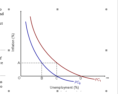 nd
ct
ve
A
B
D
PC,
is
PCo
Unemployment (%)
Inflation (%)
