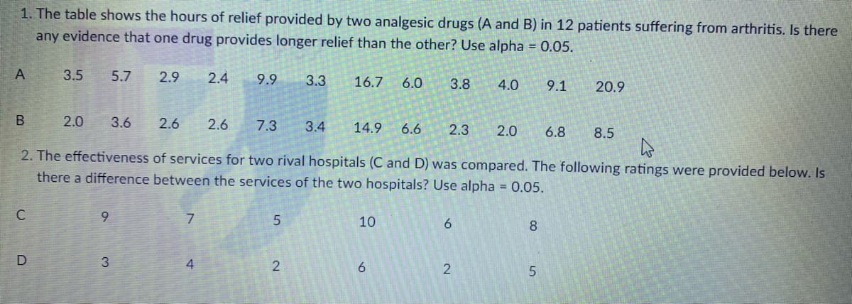 1. The table shows the hours of relief provided by two analgesic drugs (A and B) in 12 patients suffering from arthritis. Is there
any evidence that one drug provides longer relief than the other? Use alpha = 0.05.
A
3.5
5.7
2.9
2.4
9.9
3.3
16.7
6.0
3.8
4.0
9.1
20.9
2.0
3.6
2.6
2.6
7.3
3.4
14.9
6.6
2.3
2.0
6.8
8.5
2. The effectiveness of services for two rival hospitals (C and D) was compared. The following ratings were provided below. Is
there a difference between the services of the two hospitals? Use alpha = 0.05.
10
8
3
4.
2.
2.
B.
