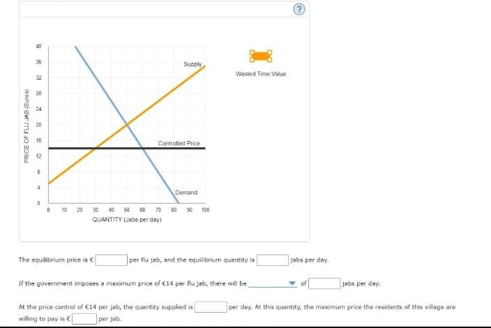 40
36
Supply
Wasted Time Value
32
28
24
20
Controlled Price
Demand
10
20
30
40
50
60
70
80
90
100
QUANTITY (Jabs per day)
The equilibrium price is €
per flu jab, and the equilibrium quantity is
jabs per day.
If the government imposes a maximum price of €14 per flu jab, there will be
of [
jabs per day.
At the price control of €14 per jab, the quantity supplied is
per day. At this quantity, the maximum price the residents of this village are
willing to pay is €
per jab.
PRICE OF FLU JAB (Euros)
