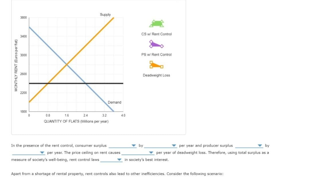 Supply
3800
CS w/ Rent Control
3400
3000
PS w/ Rent Control
2600
Deadweight Loss
2200
Demand
1800
0.8
1.6
2.4
3.2
4.0
QUANTITY OF FLATS (Millions per year)
In the presence of the rent control, consumer surplus
by
per year and producer surplus
by
per year. The price ceiling on rent causes
v per year of deadweight loss. Therefore, using total surplus as a
measure of society's well-being, rent control laws
in society's best interest.
Apart from a shortage of rental property, rent controls also lead to other inefficiencies. Consider the following scenario:
MONTHLY RENT (Euros per flat)
