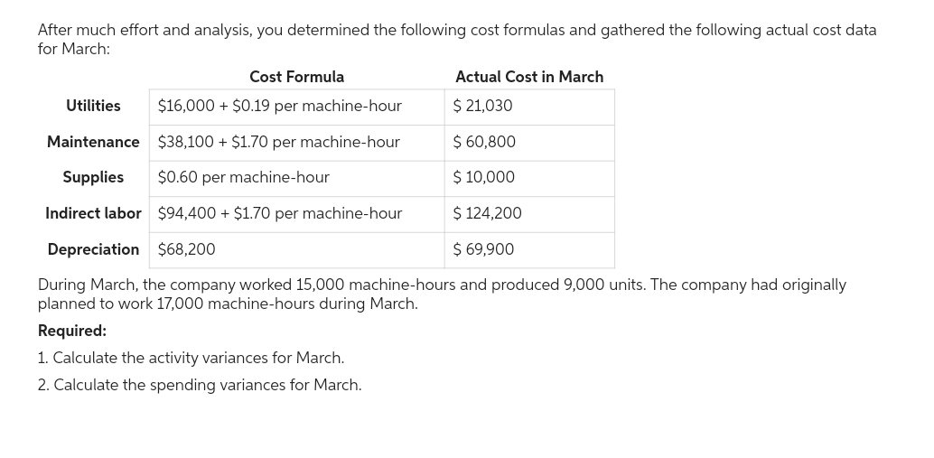 After much effort and analysis, you determined the following cost formulas and gathered the following actual cost data
for March:
Cost Formula
Utilities $16,000+ $0.19 per machine-hour
Maintenance $38,100+ $1.70 per machine-hour
Supplies $0.60 per machine-hour
Indirect labor
Depreciation $68,200
$94,400 + $1.70 per machine-hour
Actual Cost in March
$ 21,030
$ 60,800
$ 10,000
$ 124,200
$ 69,900
During March, the company worked 15,000 machine-hours and produced 9,000 units. The company had originally
planned to work 17,000 machine-hours during March.
Required:
1. Calculate the activity variances for March.
2. Calculate the spending variances for March.