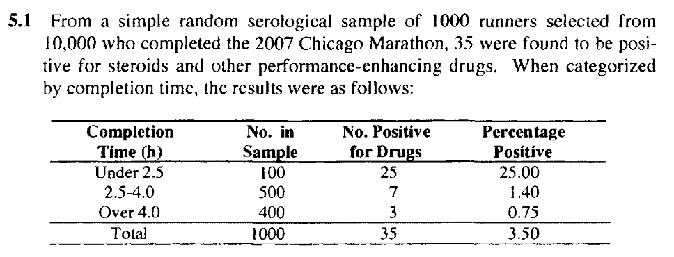 5.1
From a simple random serolłogical sample of 1000 runners selected from
10,000 who completed the 2007 Chicago Marathon, 35 were found to be posi-
tive for steroids and other performance-enhancing drugs. When categorized
by completion time, the results were as follows:
Completion
Time (h)
No. in
No. Positive
Percentage
for Drugs
Sample
100
Positive
Under 2.5
25
25.00
2.5-4.0
500
7
1.40
Over 4.0
400
3
0.75
Total
1000
35
3.50
