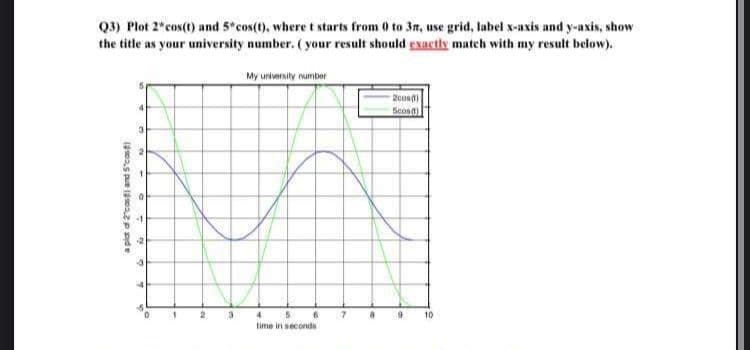 Q3) Plot 2* cos(t) and 5* cos(t), where t starts from 0 to 3m, use grid, label x-axis and y-axis, show
the title as your university number. ( your result should exactly match with my result below).
My university number
a plot of 2'cast) and 5"cas)
3
5 6
time in seconds
2cos)
Scos)
10