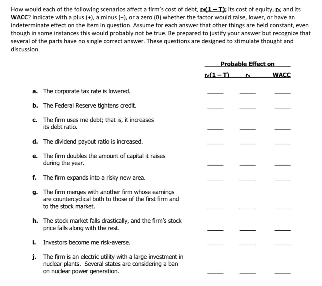 How would each of the following scenarios affect a firm's cost of debt, ra(1-T); its cost of equity, s; and its
WACC? Indicate with a plus (+), a minus (-), or a zero (0) whether the factor would raise, lower, or have an
indeterminate effect on the item in question. Assume for each answer that other things are held constant, even
though in some instances this would probably not be true. Be prepared to justify your answer but recognize that
several of the parts have no single correct answer. These questions are designed to stimulate thought and
discussion.
Probable Effect on
ra(1-T)
WACC
rs
a. The corporate tax rate is lowered.
b. The Federal Reserve tightens credit.
c. The firm uses me debt; that is, it increases
its debt ratio.
The dividend payout ratio is increased
The firm doubles the amount of capital it raises
during the year.
е.
The firm expands into a risky new area.
f.
The firm merges with another firm whose earnings
g.
are countercyclical both to those of the first firm and
to the stock market.
h.
The stock market falls drastically, and the firm's stock
price falls along with the rest.
i.
Investors become me risk-averse.
j.
The firm is an electric utility with a large investment in
nuclear plants. Several states are considering a ban
on nuclear power generation
