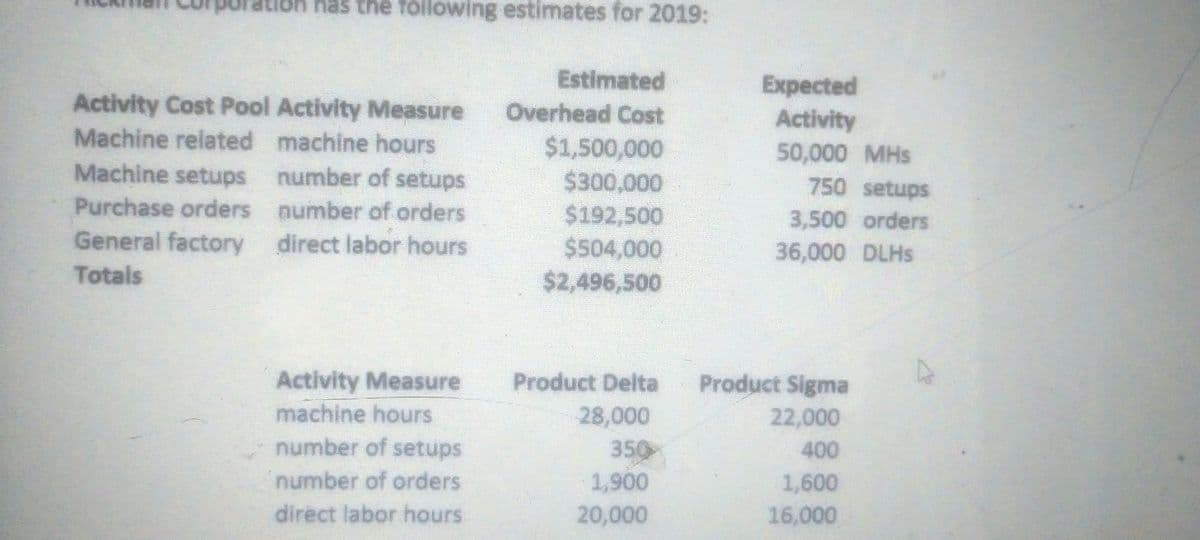has the following estimates for 2019:
Estimated
Expected
Activity
50,000 MHs
Activity Cost Pool Activity Measure
Machine related machine hours
Machine setups number of setups
Purchase orders number of orders
General factory direct labor hours
Overhead Cost
$1,500,000
$300,000
$192,500
$504,000
$2,496,500
750 setups
3,500 orders
36,000 DLHS
Totals
Activity Measure
machine hours
Product Delta
Product Sigma
28,000
350
22,000
400
number of setups
number of orders
1,900
1,600
direct labor hours.
20,000
16,000
