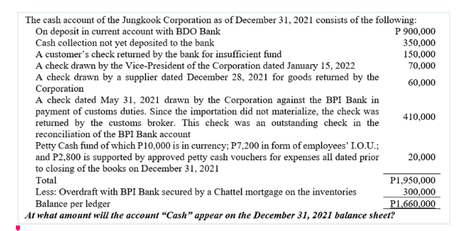 The cash account of the Jungkook Corporation as of December 31, 2021 consists of the following:
On deposit in current account with BDO Bank
Cash collection not yet deposited to the bank
A customer's check returned by the bank for insufficient fund
A check drawn by the Vice-President of the Corporation dated January 15, 2022
A check drawn by a supplier dated December 28, 2021 for goods returned by the
Corporation
A check dated May 31, 2021 drawn by the Corporation against the BPI Bank in
payment of customs duties. Since the importation did not materialize, the check was
returned by the customs broker. This check was an outstanding check in the
reconciliation of the BPI Bank account
Petty Cash fund of which P10,000 is in currency; P7,200 in form of employees' I.O.U.;
and P2,800 is supported by approved petty cash vouchers for expenses all dated prior
to closing of the books on December 31, 2021
P 900,000
350,000
150,000
70,000
60,000
410,000
20,000
Total
P1,950,000
Less: Overdraft with BPI Bank secured by a Chattel mortgage on the inventories
Balance per ledger
At what amount will the account “Cash" appear on the December 31, 2021 balance sheet?
300,000
P1,660,000
