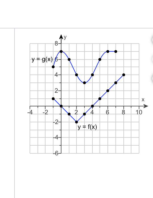 Ay
8니
y = g(x) 6-
4-
2-
2.
-4
-2
10
-2-
y = f(x)
-4-
-6-
