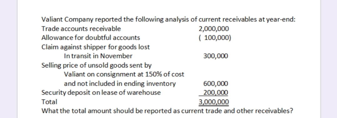 Valiant Company reported the following analysis of current receivables at year-end:
Trade accounts receivable
2,000,000
Allowance for doubtful accounts
( 100,000)
Claim against shipper for goods lost
Intransit in November
300,000
Selling price of unsold goods sent by
Valiant on consignment at 150% of cost
and not included in ending inventory
Security deposit on lease of warehouse
600,000
200,000
Total
3,000,000
What the total amount should be reported as current trade and other receivables?
