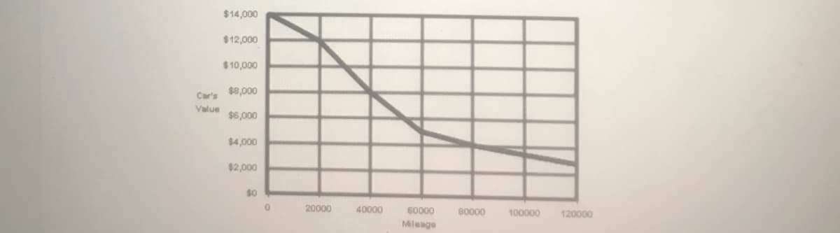 $14,000
$12,000
$10,000
$8,000
Car's
Value
$6,000
$4,000
$2,000
$0
20000
40000
60000
80000
100000
120000
Mileage
